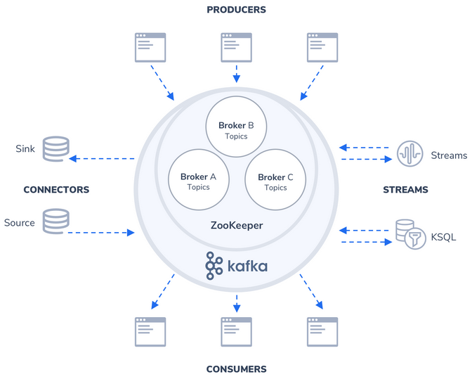 Kafka overview