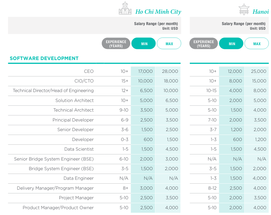 architect starting salary