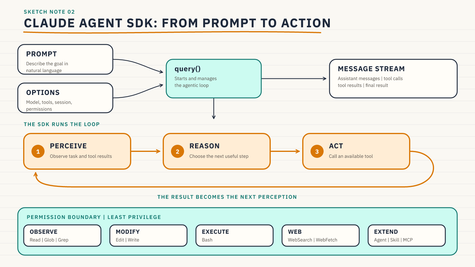 Sketchnote of a prompt and options entering the Claude Agent SDK query method, its streamed messages, perceive-reason-act loop, tools, and least-privilege permission boundary
